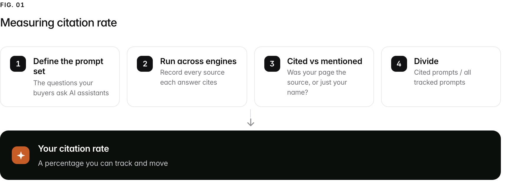 A 4-step path. 1. Define the prompt set (The questions your buyers ask AI assistants); 2. Run across engines (Record every source each answer cites); 3. Cited vs mentioned (Was your page the source, or just your name?); 4. Divide (Cited prompts / all tracked prompts). Outcome: Your citation rate, A percentage you can track and move.