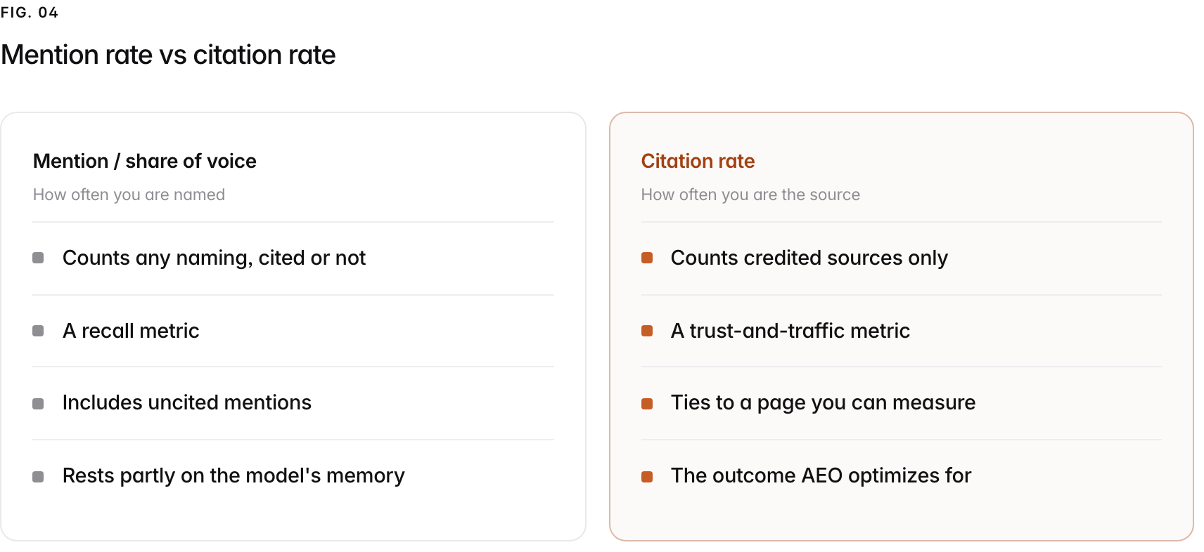 Two columns. Mention / share of voice, how often you are named: Counts any naming, cited or not, A recall metric, Includes uncited mentions, Rests partly on the model's memory. Citation rate, how often you are the source: Counts credited sources only, A trust-and-traffic metric, Ties to a page you can measure, The outcome AEO optimizes for.