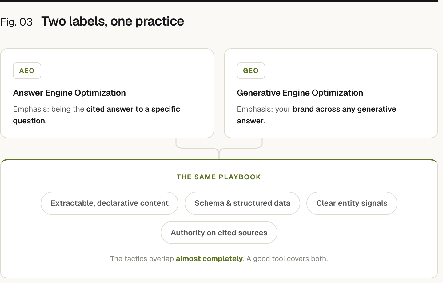 Two cards converging into one shared playbook. AEO (Answer Engine Optimization) emphasizes being the cited answer to a specific question; GEO (Generative Engine Optimization) emphasizes your brand across any generative answer. Both run the same playbook: Extractable, declarative content, Schema & structured data, Clear entity signals, Authority on cited sources.