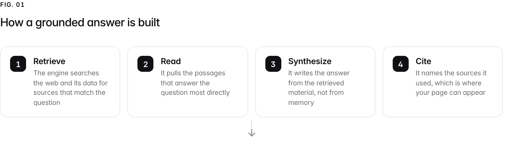 A 4-step path. 1. Retrieve (The engine searches the web and its data for sources that match the question); 2. Read (It pulls the passages that answer the question most directly); 3. Synthesize (It writes the answer from the retrieved material, not from memory); 4. Cite (It names the sources it used, which is where your page can appear).