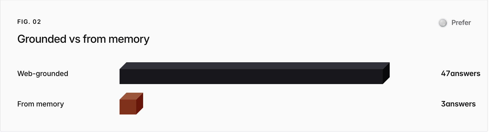 Bar chart. Web-grounded 47answers, From memory 3answers.