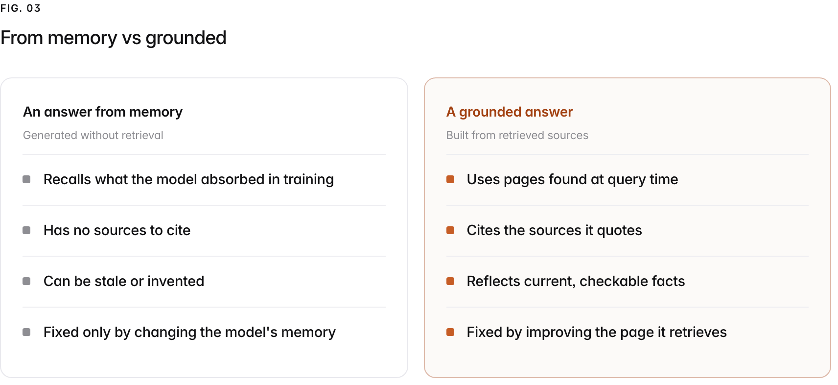 Two columns. An answer from memory, generated without retrieval: Recalls what the model absorbed in training, Has no sources to cite, Can be stale or invented, Fixed only by changing the model's memory. A grounded answer, built from retrieved sources: Uses pages found at query time, Cites the sources it quotes, Reflects current, checkable facts, Fixed by improving the page it retrieves.