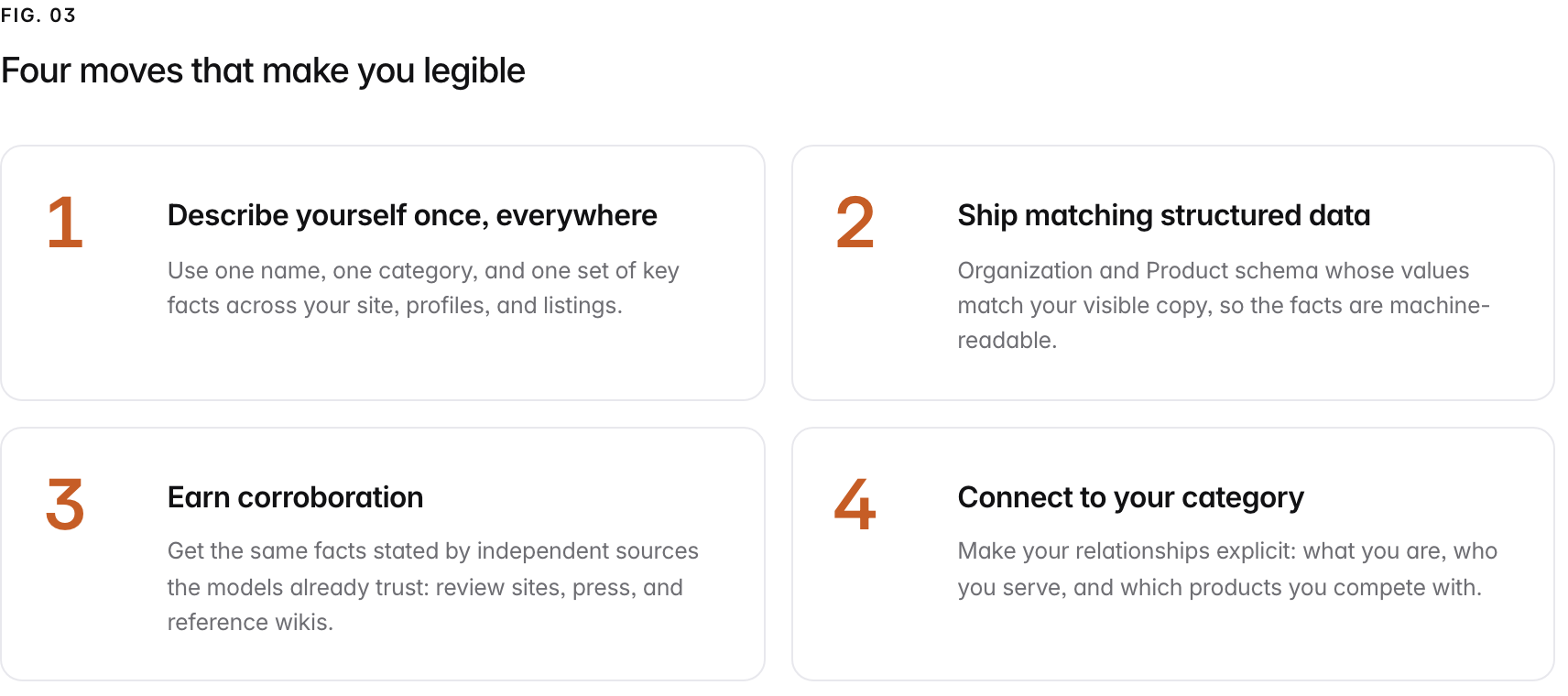 Summary graphic of 4 items: 1. Describe yourself once, everywhere: Use one name, one category, and one set of key facts across your site, profiles, and listings. 2. Ship matching structured data: Organization and Product schema whose values match your visible copy, so the facts are machine-readable. 3. Earn corroboration: Get the same facts stated by independent sources the models already trust: review sites, press, and reference wikis. 4. Connect to your category: Make your relationships explicit: what you are, who you serve, and which products you compete with.
