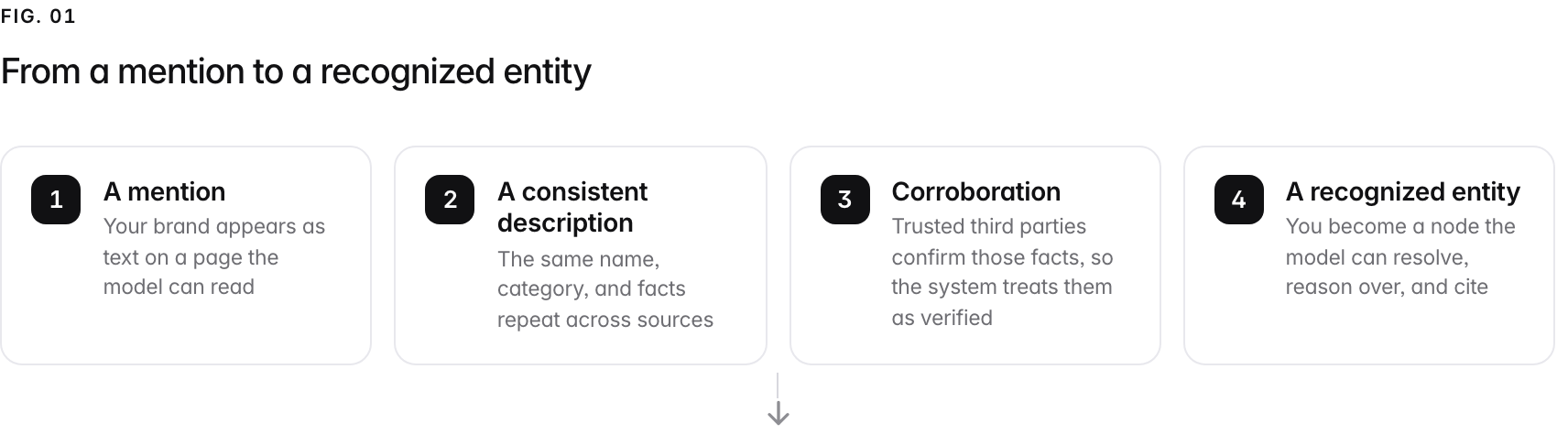 A 4-step path. 1. A mention (Your brand appears as text on a page the model can read); 2. A consistent description (The same name, category, and facts repeat across sources); 3. Corroboration (Trusted third parties confirm those facts, so the system treats them as verified); 4. A recognized entity (You become a node the model can resolve, reason over, and cite).
