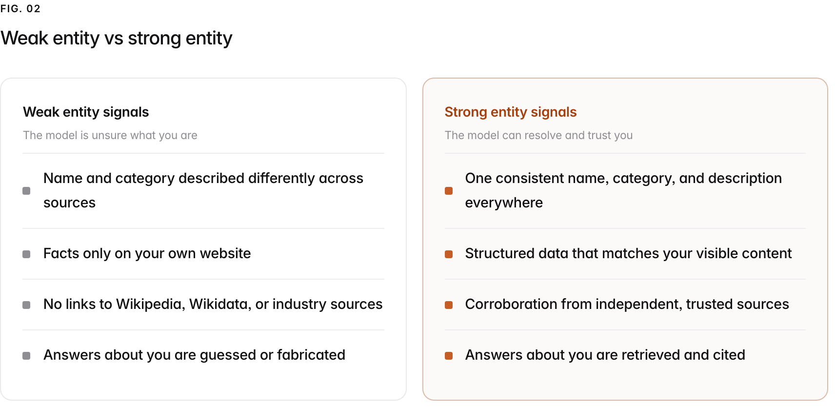Two columns. Weak entity signals, the model is unsure what you are: Name and category described differently across sources, Facts only on your own website, No links to Wikipedia, Wikidata, or industry sources, Answers about you are guessed or fabricated. Strong entity signals, the model can resolve and trust you: One consistent name, category, and description everywhere, Structured data that matches your visible content, Corroboration from independent, trusted sources, Answers about you are retrieved and cited.