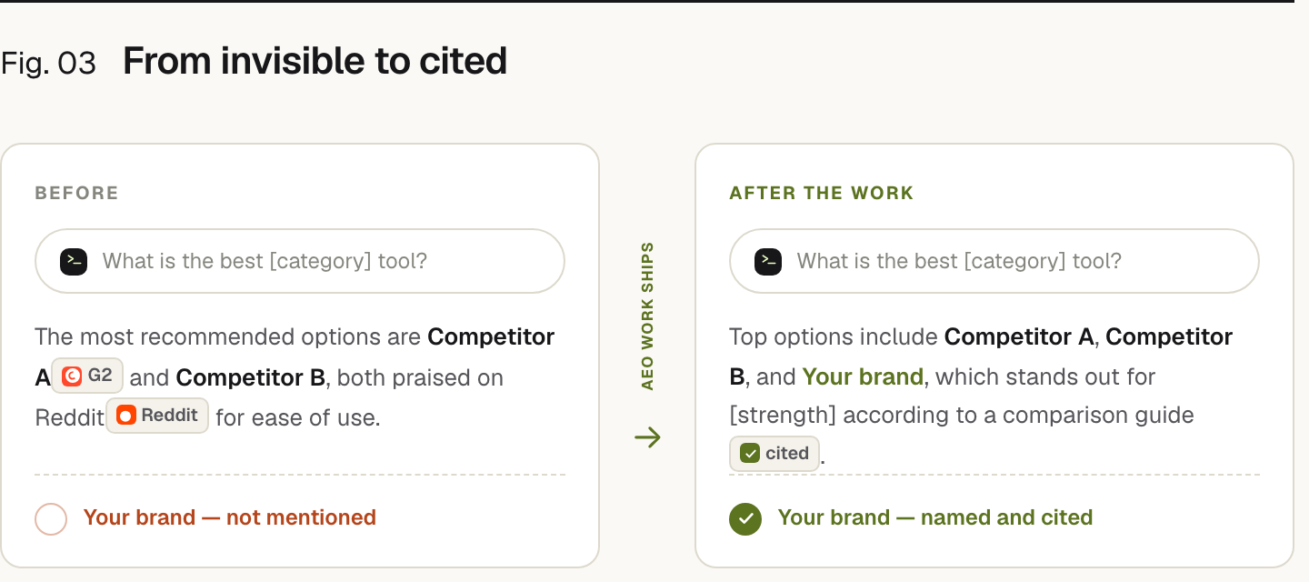 The same question, 'what is the best [category] tool?', answered twice. Before the AEO work: the assistant recommends Competitor A (cited from G2) and Competitor B (praised on Reddit), and your brand is not mentioned. After the work: the assistant names Competitor A, Competitor B and your brand, now cited from a comparison guide.