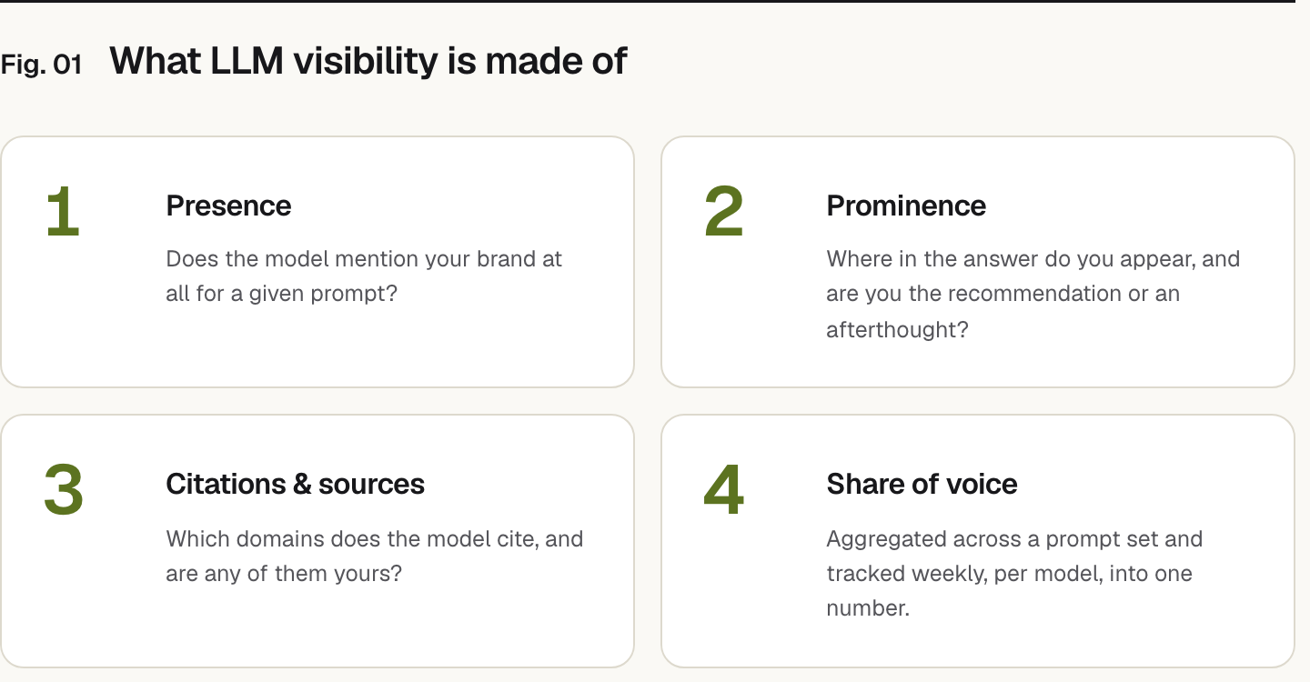 Summary graphic of 4 items: 1. Presence: Does the model mention your brand at all for a given prompt? 2. Prominence: Where in the answer do you appear, and are you the recommendation or an afterthought? 3. Citations & sources: Which domains does the model cite, and are any of them yours? 4. Share of voice: Aggregated across a prompt set and tracked weekly, per model, into one number.