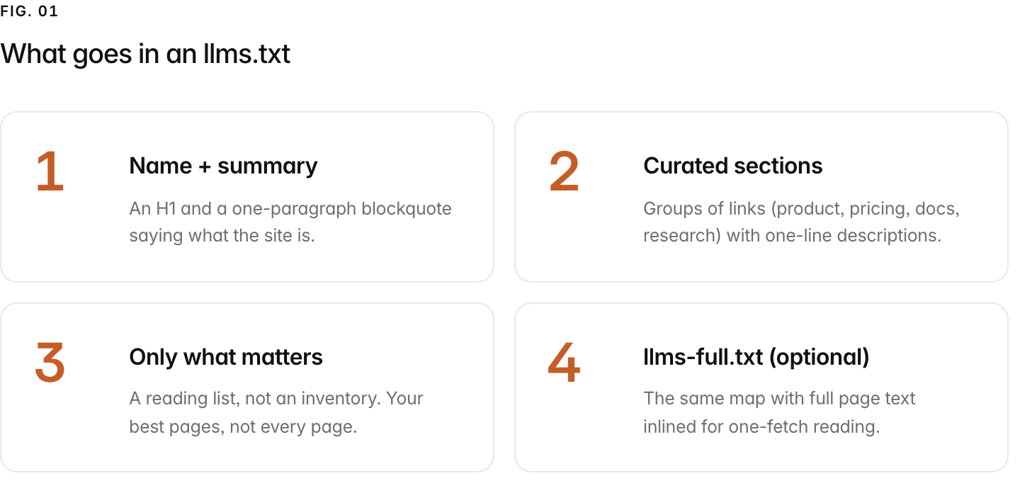 Summary graphic of 4 items: 1. Name + summary: An H1 and a one-paragraph blockquote saying what the site is. 2. Curated sections: Groups of links (product, pricing, docs, research) with one-line descriptions. 3. Only what matters: A reading list, not an inventory. Your best pages, not every page. 4. llms-full.txt (optional): The same map with full page text inlined for one-fetch reading.