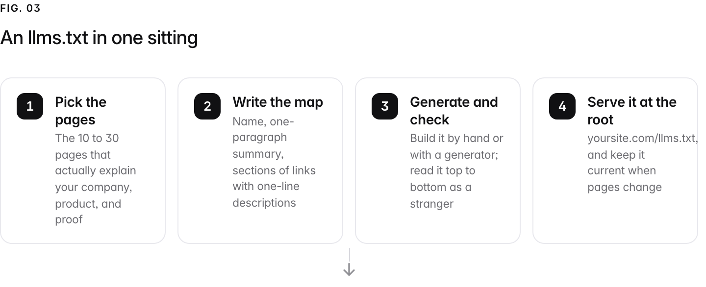A 4-step path. 1. Pick the pages (The 10 to 30 pages that actually explain your company, product, and proof); 2. Write the map (Name, one-paragraph summary, sections of links with one-line descriptions); 3. Generate and check (Build it by hand or with a generator; read it top to bottom as a stranger); 4. Serve it at the root (yoursite.com/llms.txt, and keep it current when pages change).