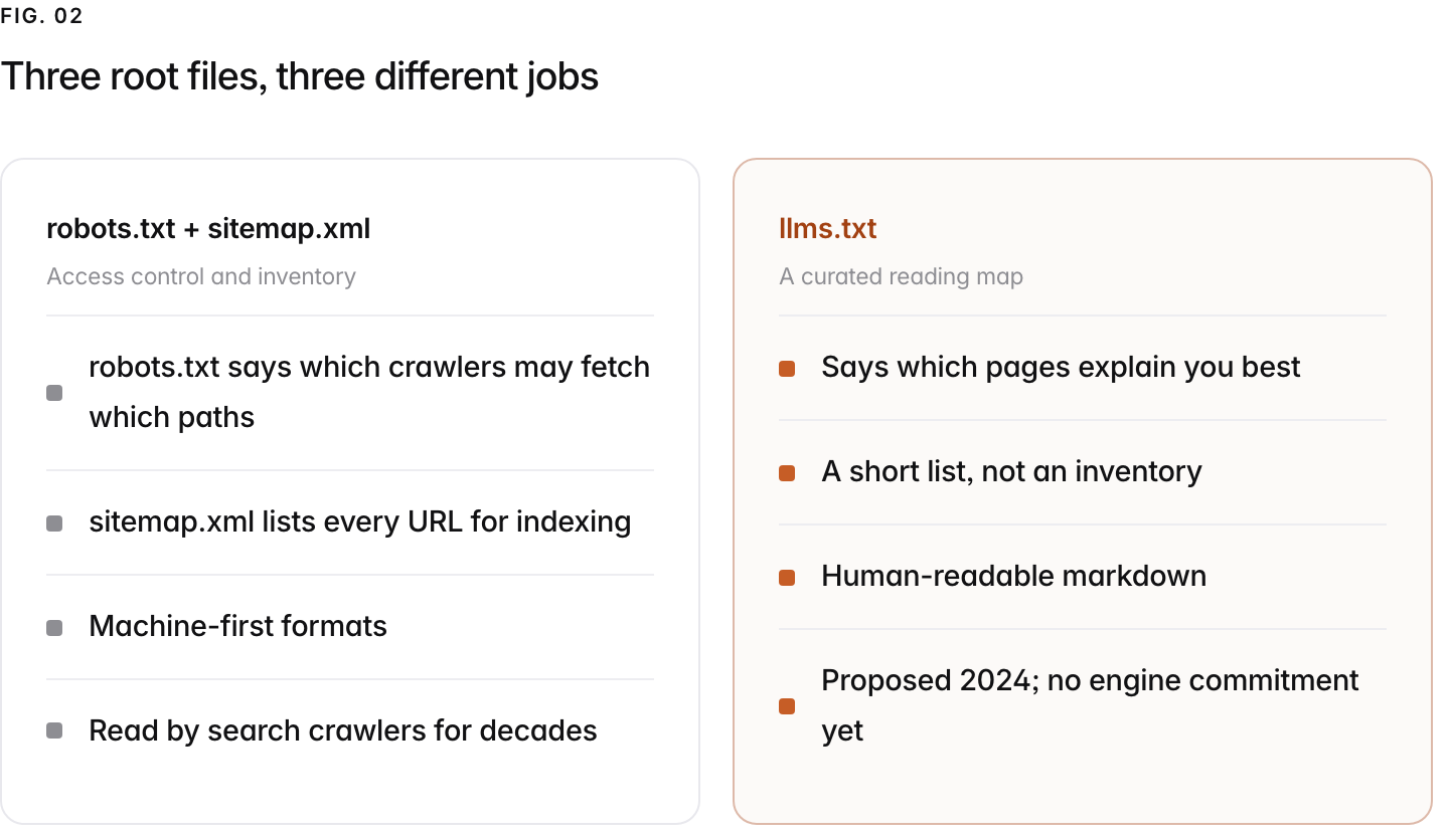 Two columns. robots.txt + sitemap.xml, access control and inventory: robots.txt says which crawlers may fetch which paths, sitemap.xml lists every URL for indexing, Machine-first formats, Read by search crawlers for decades. llms.txt, a curated reading map: Says which pages explain you best, A short list, not an inventory, Human-readable markdown, Proposed 2024; no engine commitment yet.