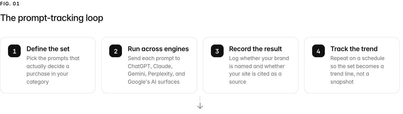 A 4-step path. 1. Define the set (Pick the prompts that actually decide a purchase in your category); 2. Run across engines (Send each prompt to ChatGPT, Claude, Gemini, Perplexity, and Google's AI surfaces); 3. Record the result (Log whether your brand is named and whether your site is cited as a source); 4. Track the trend (Repeat on a schedule so the set becomes a trend line, not a snapshot).
