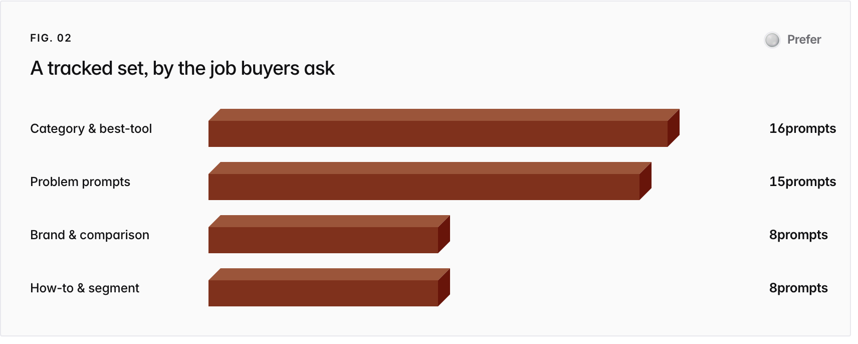 Bar chart. Category & best-tool 16prompts, Problem prompts 15prompts, Brand & comparison 8prompts, How-to & segment 8prompts.