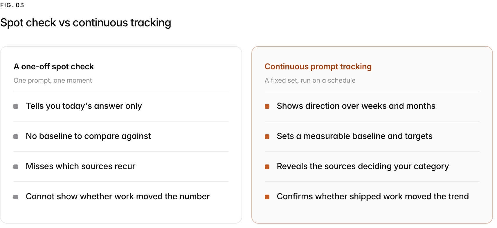 Two columns. A one-off spot check, one prompt, one moment: Tells you today's answer only, No baseline to compare against, Misses which sources recur, Cannot show whether work moved the number. Continuous prompt tracking, a fixed set, run on a schedule: Shows direction over weeks and months, Sets a measurable baseline and targets, Reveals the sources deciding your category, Confirms whether shipped work moved the trend.
