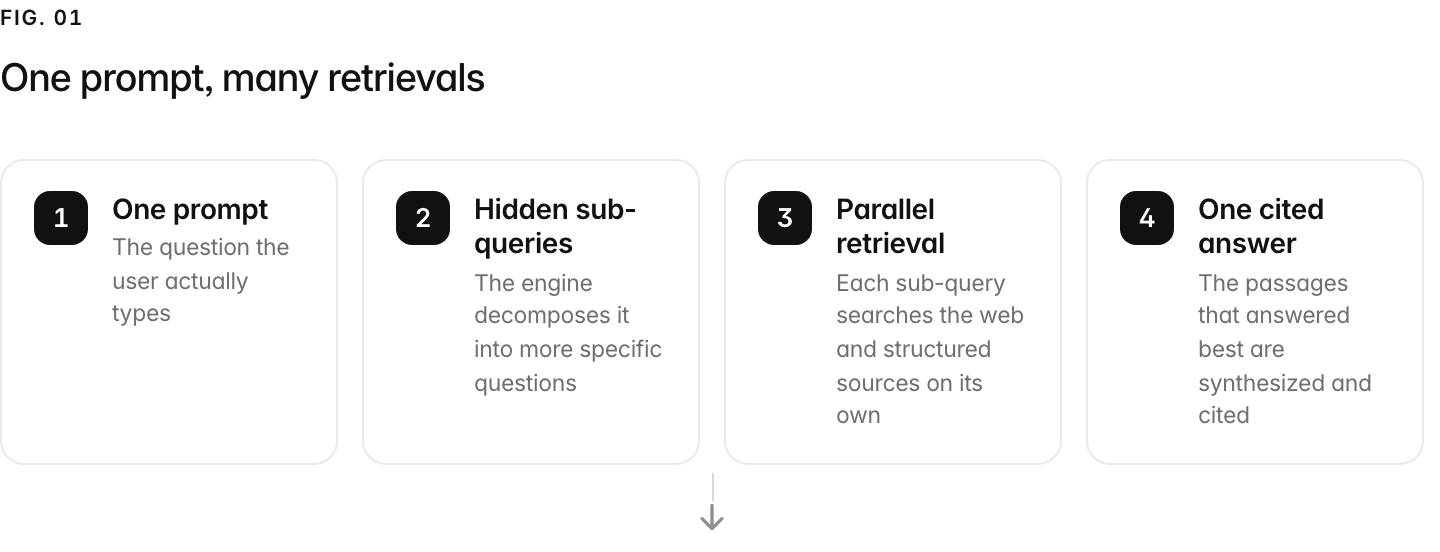 A 4-step path. 1. One prompt (The question the user actually types); 2. Hidden sub-queries (The engine decomposes it into more specific questions); 3. Parallel retrieval (Each sub-query searches the web and structured sources on its own); 4. One cited answer (The passages that answered best are synthesized and cited).