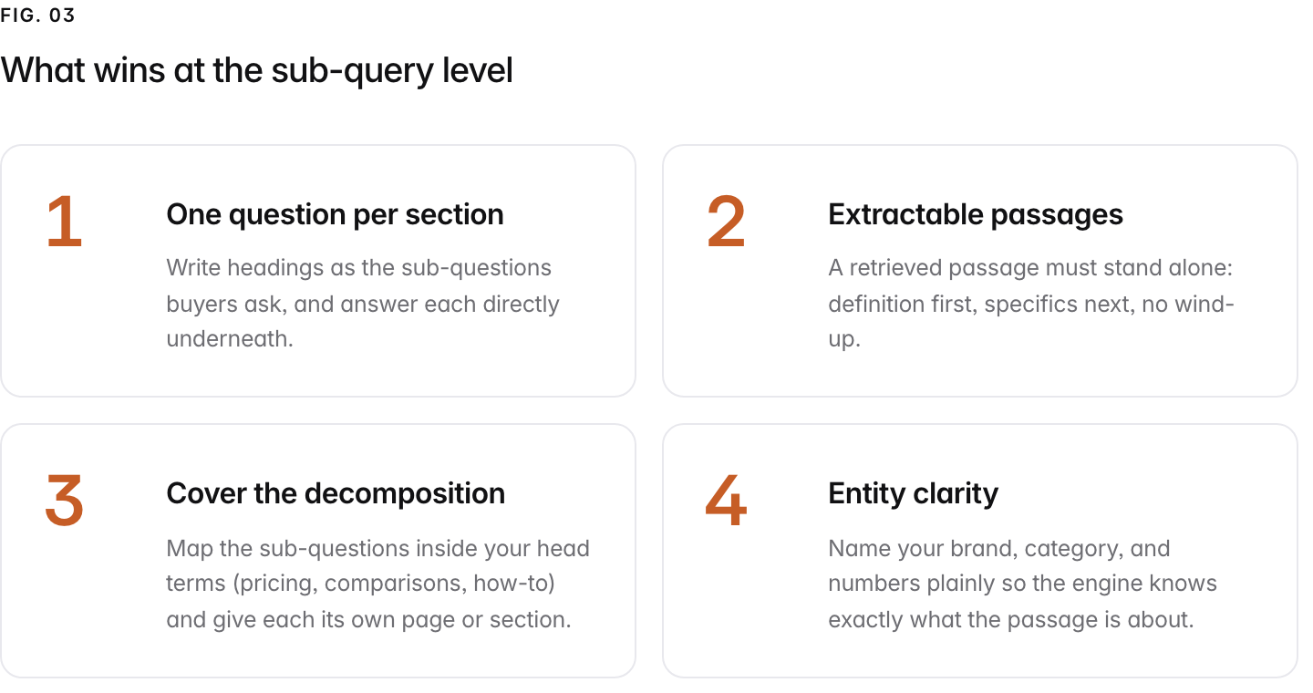 Summary graphic of 4 items: 1. One question per section: Write headings as the sub-questions buyers ask, and answer each directly underneath. 2. Extractable passages: A retrieved passage must stand alone: definition first, specifics next, no wind-up. 3. Cover the decomposition: Map the sub-questions inside your head terms (pricing, comparisons, how-to) and give each its own page or section. 4. Entity clarity: Name your brand, category, and numbers plainly so the engine knows exactly what the passage is about.