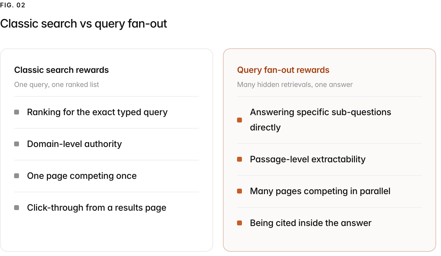 Two columns. Classic search rewards, one query, one ranked list: Ranking for the exact typed query, Domain-level authority, One page competing once, Click-through from a results page. Query fan-out rewards, many hidden retrievals, one answer: Answering specific sub-questions directly, Passage-level extractability, Many pages competing in parallel, Being cited inside the answer.