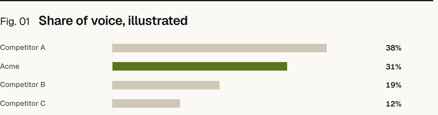 Bar chart. Competitor A 38%, Acme 31%, Competitor B 19%, Competitor C 12%.