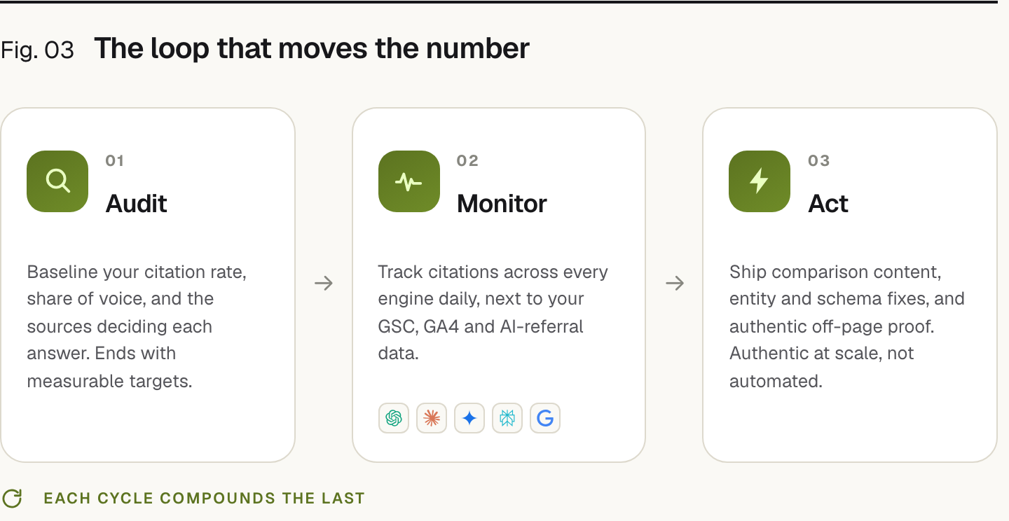 Loop diagram of three steps. 1. Audit: baseline your citation rate, share of voice, and the sources deciding each answer, ending with measurable targets. 2. Monitor: track citations across every AI engine daily, next to your GSC, GA4 and AI-referral data. 3. Act: ship comparison content, entity and schema fixes, and authentic off-page proof. The loop repeats and each cycle compounds the last.