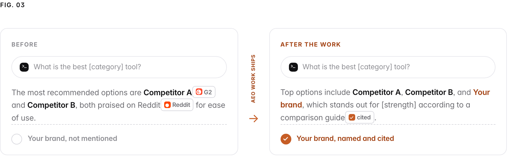 The same question, 'what is the best [category] tool?', answered twice. Before the AEO work: the assistant recommends Competitor A (cited from G2) and Competitor B (praised on Reddit), and your brand is not mentioned. After the work: the assistant names Competitor A, Competitor B and your brand, now cited from a comparison guide.