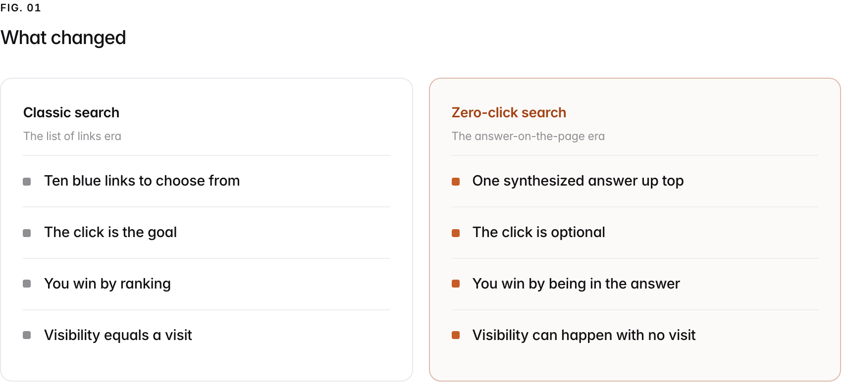 Two columns. Classic search, the list of links era: Ten blue links to choose from, The click is the goal, You win by ranking, Visibility equals a visit. Zero-click search, the answer-on-the-page era: One synthesized answer up top, The click is optional, You win by being in the answer, Visibility can happen with no visit.