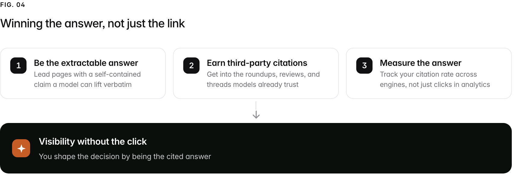 A 3-step path. 1. Be the extractable answer (Lead pages with a self-contained claim a model can lift verbatim); 2. Earn third-party citations (Get into the roundups, reviews, and threads models already trust); 3. Measure the answer (Track your citation rate across engines, not just clicks in analytics). Outcome: Visibility without the click, You shape the decision by being the cited answer.