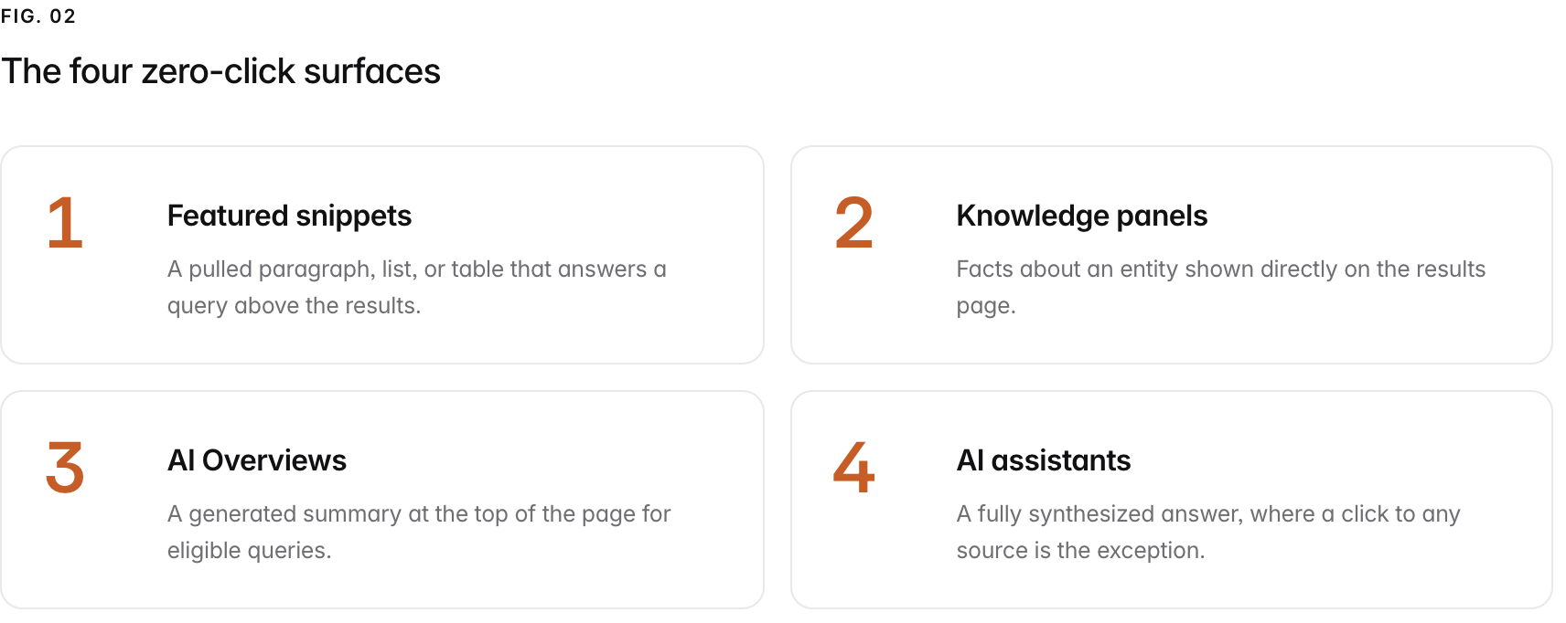 Summary graphic of 4 items: 1. Featured snippets: A pulled paragraph, list, or table that answers a query above the results. 2. Knowledge panels: Facts about an entity shown directly on the results page. 3. AI Overviews: A generated summary at the top of the page for eligible queries. 4. AI assistants: A fully synthesized answer, where a click to any source is the exception.