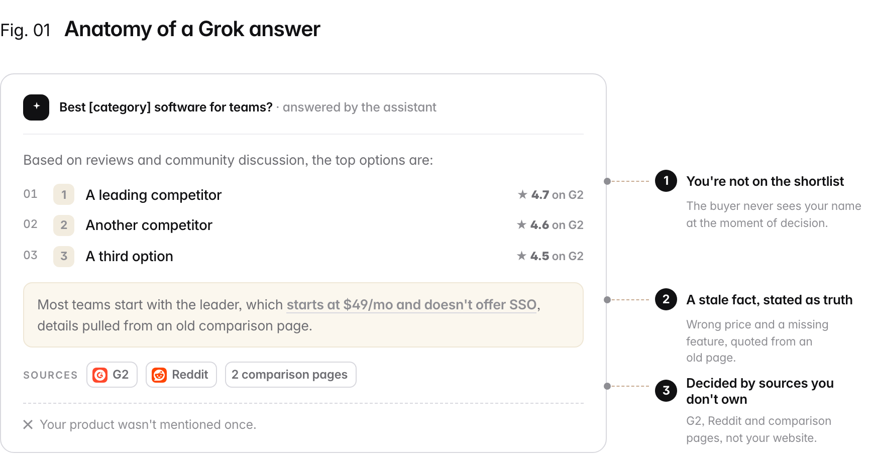 An AI assistant answers 'best software for teams' by ranking three competitors with G2 ratings, quoting a stale fact (a wrong price and a missing feature from an old comparison page), and citing G2, Reddit and comparison pages. Your product is not mentioned. Three annotations call out the failures: 1. you're not on the shortlist, 2. a stale fact stated as truth, 3. the verdict is decided by sources you don't own.