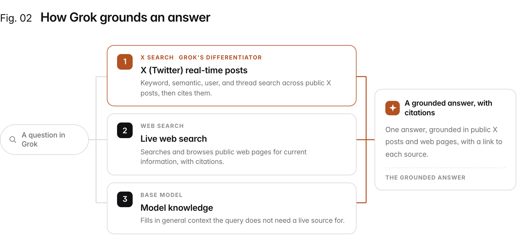 Flow diagram: "A question in Grok" fans out into 3 strands: 1. X (Twitter) real-time posts (X Search): Keyword, semantic, user, and thread search across public X posts, then cites them.; 2. Live web search (Web Search): Searches and browses public web pages for current information, with citations.; 3. Model knowledge (Base model): Fills in general context the query does not need a live source for., converging into A grounded answer, with citations.