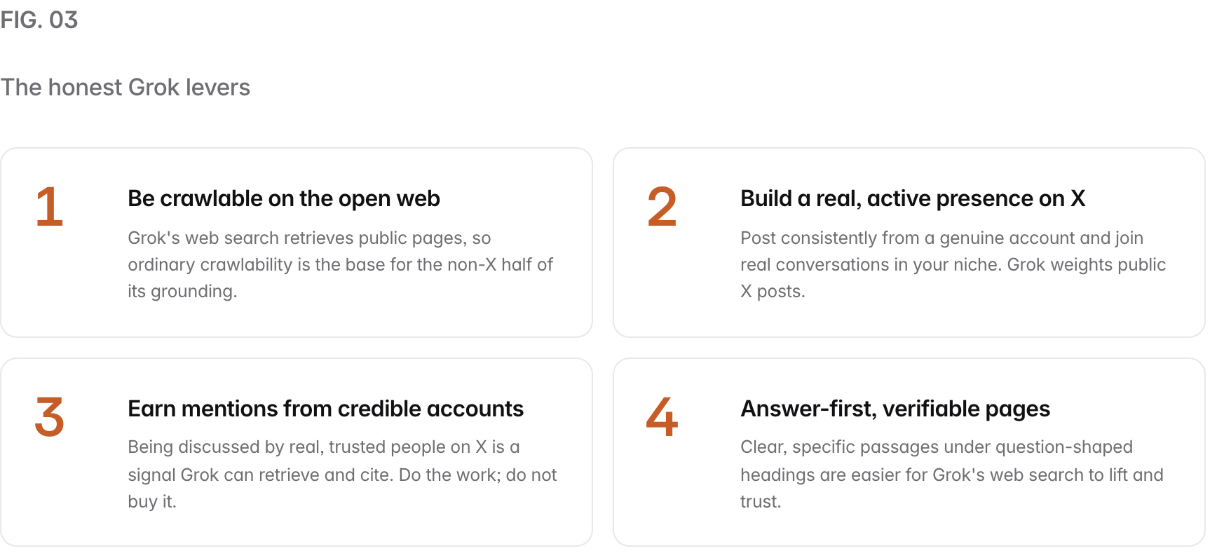 Summary graphic of 4 items: 1. Be crawlable on the open web: Grok's web search retrieves public pages, so ordinary crawlability is the base for the non-X half of its grounding. 2. Build a real, active presence on X: Post consistently from a genuine account and join real conversations in your niche. Grok weights public X posts. 3. Earn mentions from credible accounts: Being discussed by real, trusted people on X is a signal Grok can retrieve and cite. Do the work; do not buy it. 4. Answer-first, verifiable pages: Clear, specific passages under question-shaped headings are easier for Grok's web search to lift and trust.