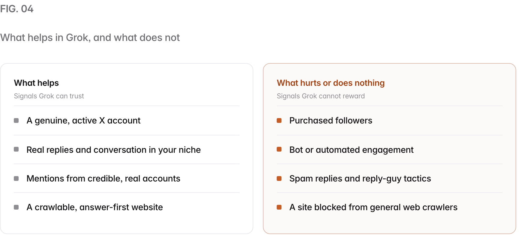 Two columns. What helps, signals grok can trust: A genuine, active X account, Real replies and conversation in your niche, Mentions from credible, real accounts, A crawlable, answer-first website. What hurts or does nothing, signals grok cannot reward: Purchased followers, Bot or automated engagement, Spam replies and reply-guy tactics, A site blocked from general web crawlers.