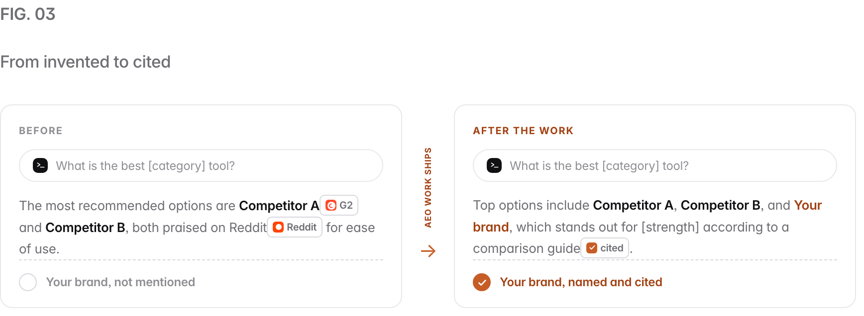 The same question, 'what is the best [category] tool?', answered twice. Before the AEO work: the assistant recommends Competitor A (cited from G2) and Competitor B (praised on Reddit), and your brand is not mentioned. After the work: the assistant names Competitor A, Competitor B and your brand, now cited from a comparison guide.