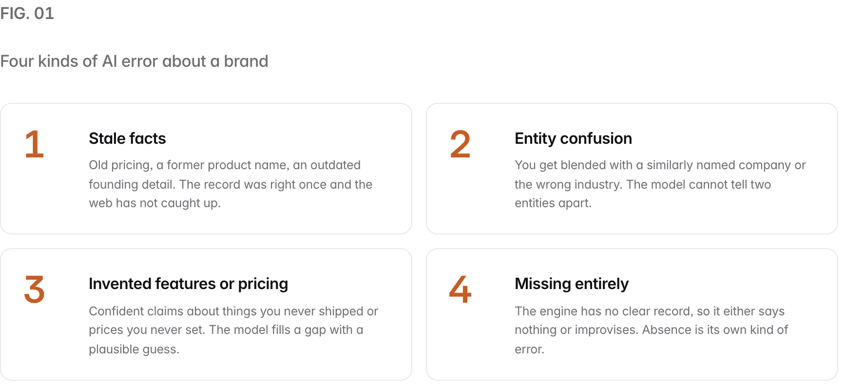 Summary graphic of 4 items: 1. Stale facts: Old pricing, a former product name, an outdated founding detail. The record was right once and the web has not caught up. 2. Entity confusion: You get blended with a similarly named company or the wrong industry. The model cannot tell two entities apart. 3. Invented features or pricing: Confident claims about things you never shipped or prices you never set. The model fills a gap with a plausible guess. 4. Missing entirely: The engine has no clear record, so it either says nothing or improvises. Absence is its own kind of error.