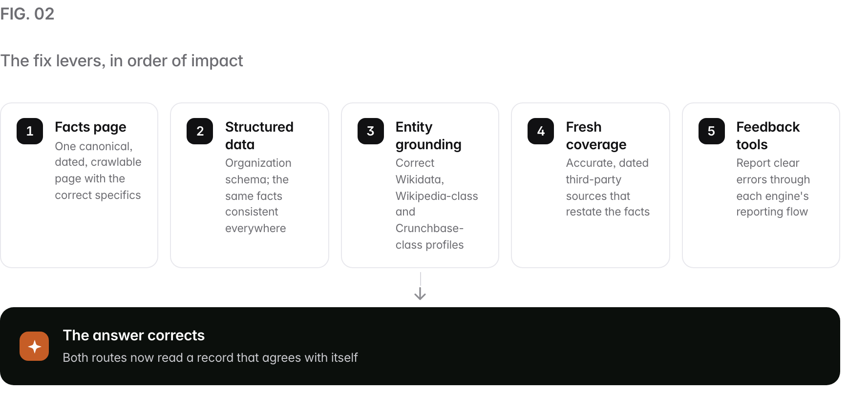 A 5-step path. 1. Facts page (One canonical, dated, crawlable page with the correct specifics); 2. Structured data (Organization schema; the same facts consistent everywhere); 3. Entity grounding (Correct Wikidata, Wikipedia-class and Crunchbase-class profiles); 4. Fresh coverage (Accurate, dated third-party sources that restate the facts); 5. Feedback tools (Report clear errors through each engine's reporting flow). Outcome: The answer corrects, Both routes now read a record that agrees with itself.