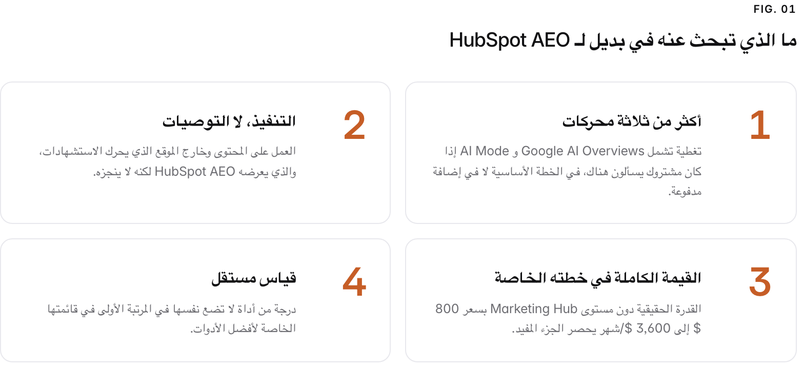 Summary graphic of 4 items: 1. أكثر من ثلاثة محركات: تغطية تشمل Google AI Overviews و AI Mode إذا كان مشتروك يسألون هناك، في الخطة الأساسية لا في إضافة مدفوعة. 2. التنفيذ، لا التوصيات: العمل على المحتوى وخارج الموقع الذي يحرك الاستشهادات، والذي يعرضه HubSpot AEO لكنه لا ينجزه. 3. القيمة الكاملة في خطته الخاصة: القدرة الحقيقية دون مستوى Marketing Hub بسعر 800 $ إلى 3,600 $/شهر يحصر الجزء المفيد. 4. قياس مستقل: درجة من أداة لا تضع نفسها في المرتبة الأولى في قائمتها الخاصة لأفضل الأدوات.