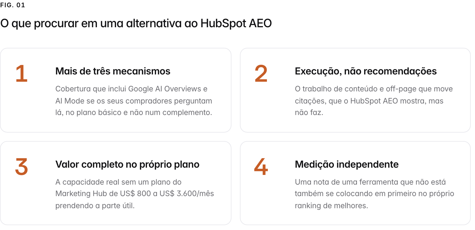 Summary graphic of 4 items: 1. Mais de três mecanismos: Cobertura que inclui Google AI Overviews e AI Mode se os seus compradores perguntam lá, no plano básico e não num complemento. 2. Execução, não recomendações: O trabalho de conteúdo e off-page que move citações, que o HubSpot AEO mostra, mas não faz. 3. Valor completo no próprio plano: A capacidade real sem um plano do Marketing Hub de US$ 800 a US$ 3.600/mês prendendo a parte útil. 4. Medição independente: Uma nota de uma ferramenta que não está também se colocando em primeiro no próprio ranking de melhores.