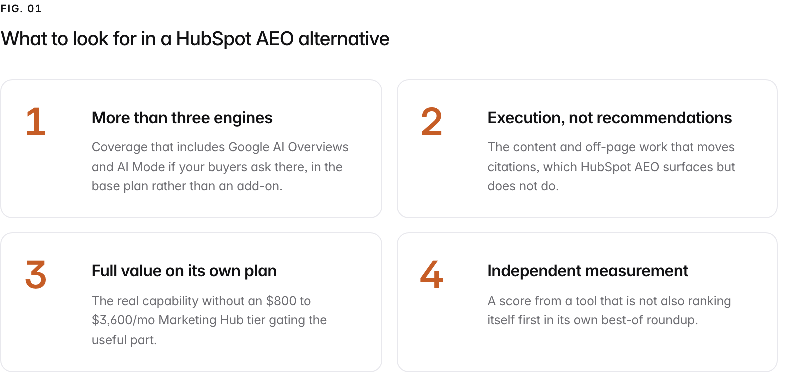 Summary graphic of 4 items: 1. More than three engines: Coverage that includes Google AI Overviews and AI Mode if your buyers ask there, in the base plan rather than an add-on. 2. Execution, not recommendations: The content and off-page work that moves citations, which HubSpot AEO surfaces but does not do. 3. Full value on its own plan: The real capability without an $800 to $3,600/mo Marketing Hub tier gating the useful part. 4. Independent measurement: A score from a tool that is not also ranking itself first in its own best-of roundup.