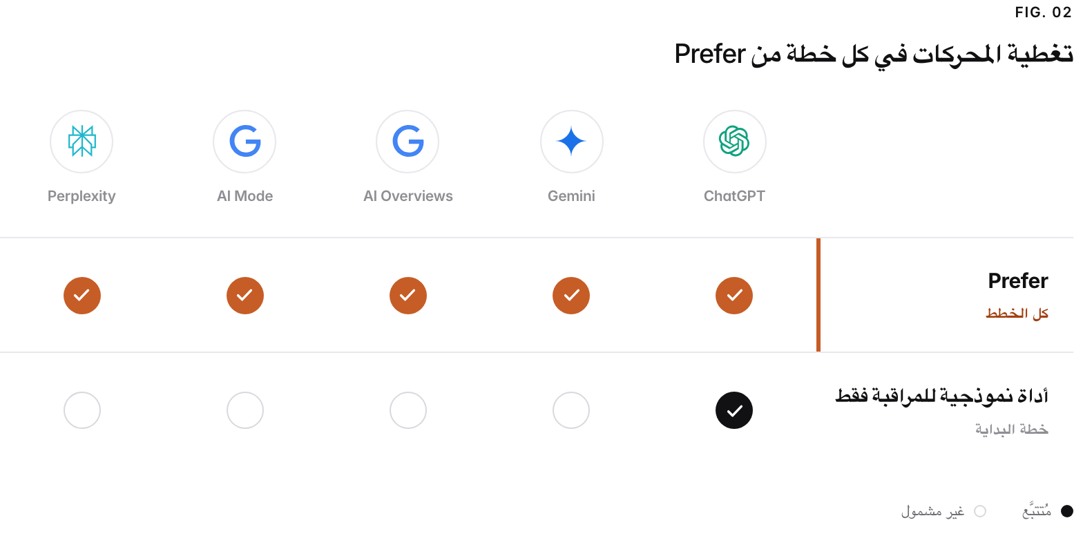 شبكة تغطية لمحركات الذكاء الاصطناعي الخمسة التي تتتبعها Prefer. تتتبعها Prefer كلها في كل خطة مدفوعة، دون إضافة مدفوعة لكل محرك ودون حصر أي محرك في خطة أعلى؛ أما الأداة النموذجية للمراقبة فقط فتتتبع ChatGPT وحده في خطة البداية وتبيع البقية أو تحصرها في خطط أعلى.