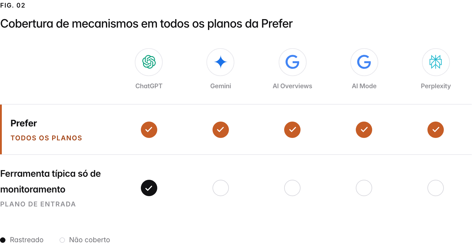 Uma grade de cobertura dos cinco mecanismos de IA que a Prefer rastreia. A Prefer rastreia todos em todos os planos pagos, sem complemento por mecanismo e sem mecanismo preso a um plano mais caro; uma ferramenta típica só de monitoramento rastreia apenas o ChatGPT no plano de entrada e vende ou restringe o resto a planos superiores.