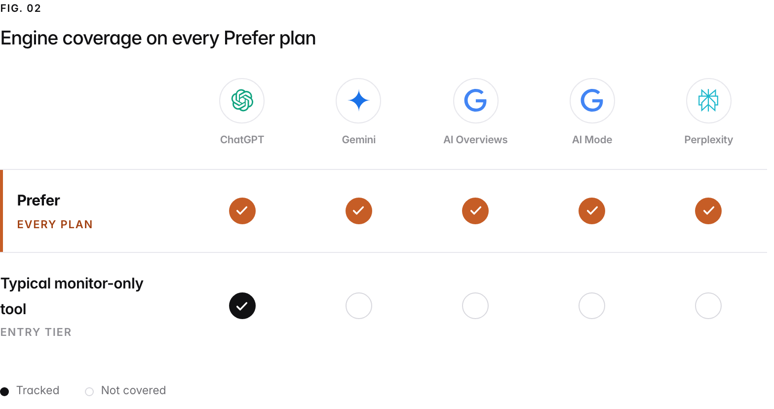 A coverage grid across the 5 AI engines Prefer tracks: ChatGPT, Gemini, Google AI Overviews, Google AI Mode, Perplexity. Prefer tracks all of them on every paid plan, with no per-engine add-on and no engine locked to a higher tier; a typical monitor-only tool tracks ChatGPT at its entry tier and sells or tier-gates the rest.