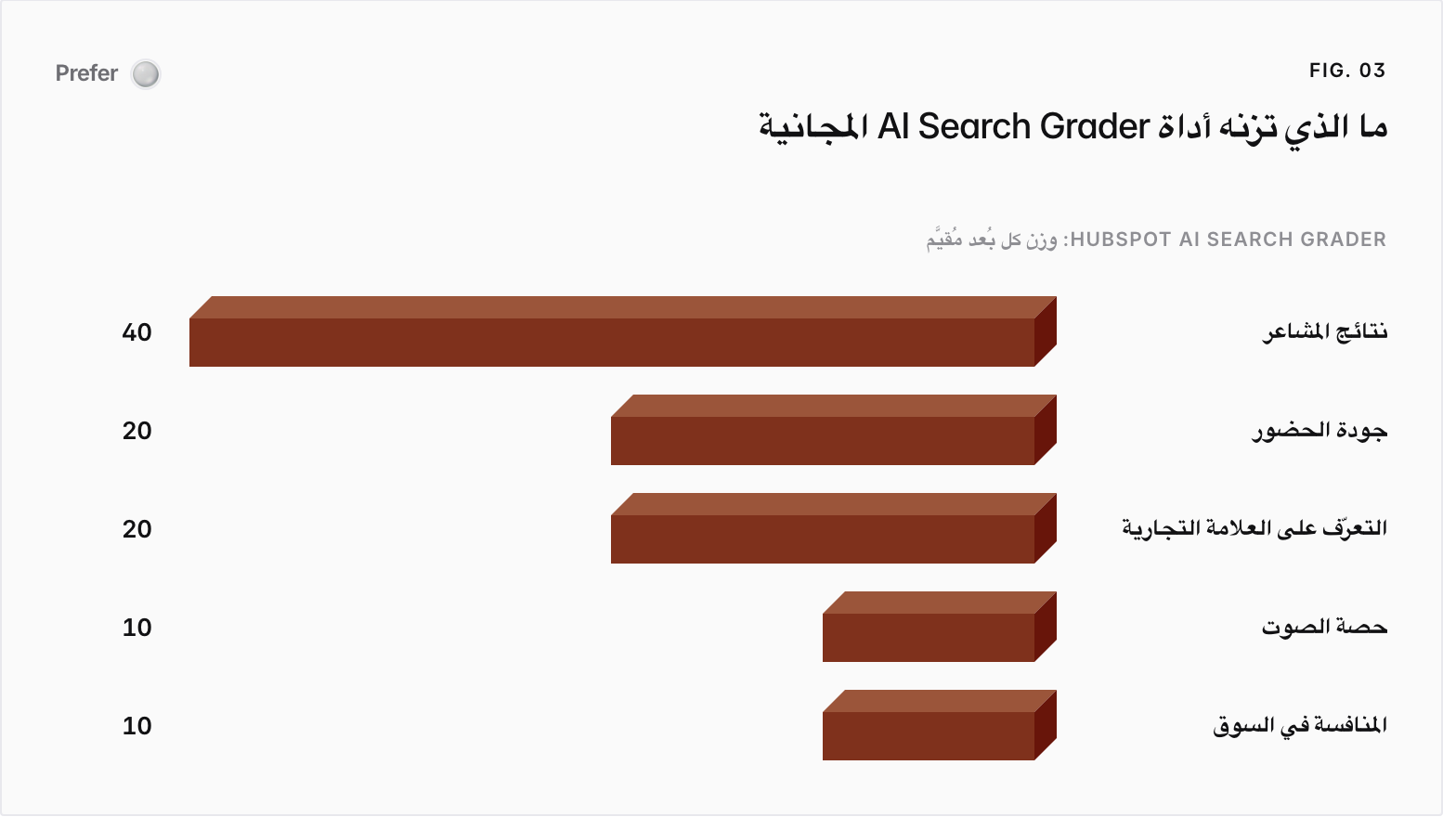 Bar chart. HubSpot AI Search Grader: وزن كل بُعد مُقيَّم: نتائج المشاعر 40, جودة الحضور 20, التعرّف على العلامة التجارية 20, حصة الصوت 10, المنافسة في السوق 10.