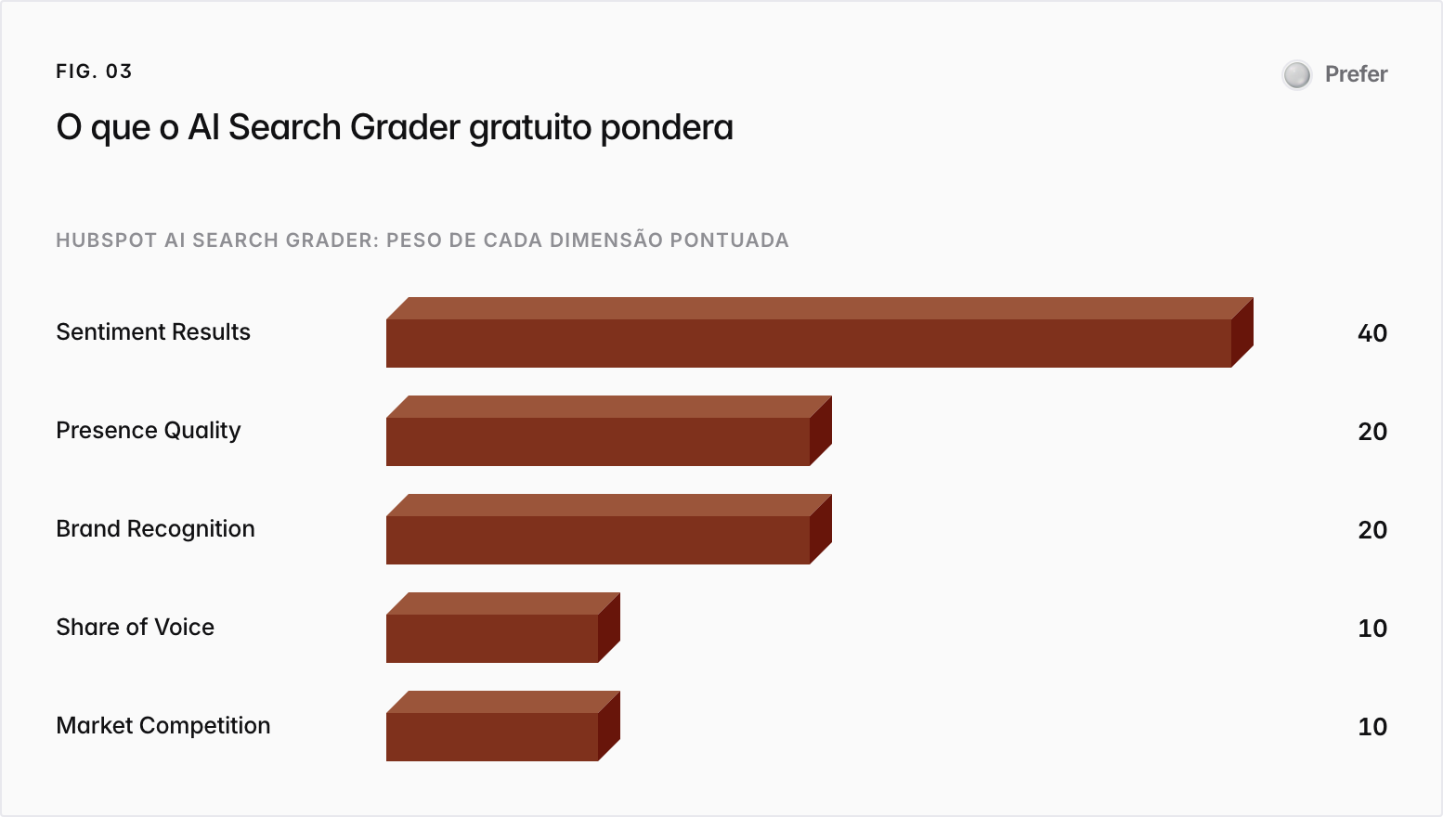 Bar chart. HubSpot AI Search Grader: peso de cada dimensão pontuada: Sentiment Results 40, Presence Quality 20, Brand Recognition 20, Share of Voice 10, Market Competition 10.