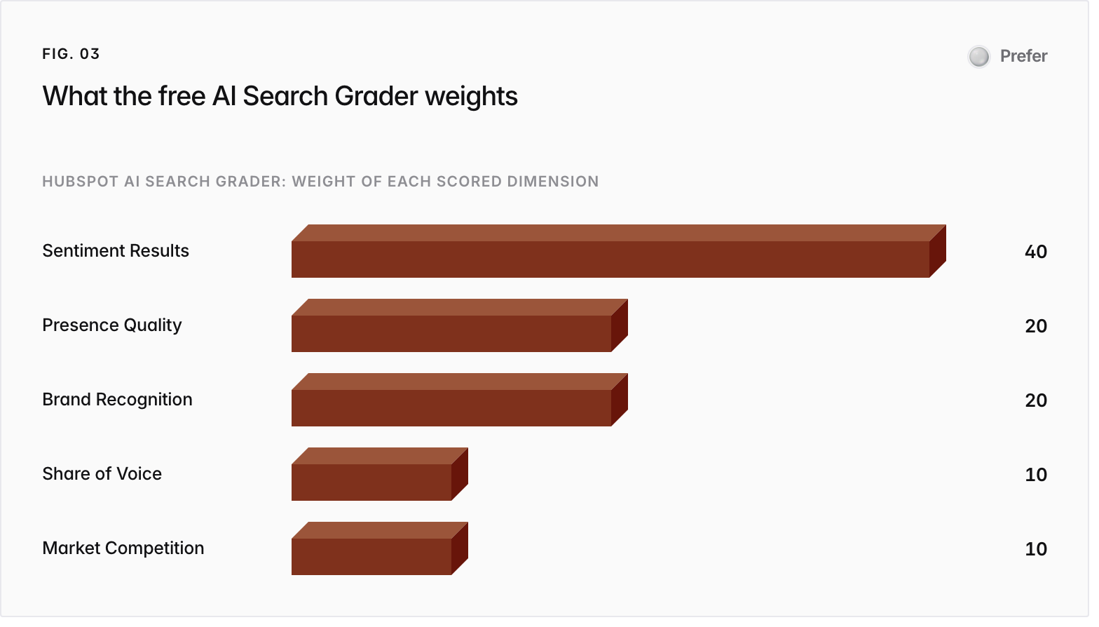 Bar chart. HubSpot AI Search Grader: weight of each scored dimension: Sentiment Results 40, Presence Quality 20, Brand Recognition 20, Share of Voice 10, Market Competition 10.