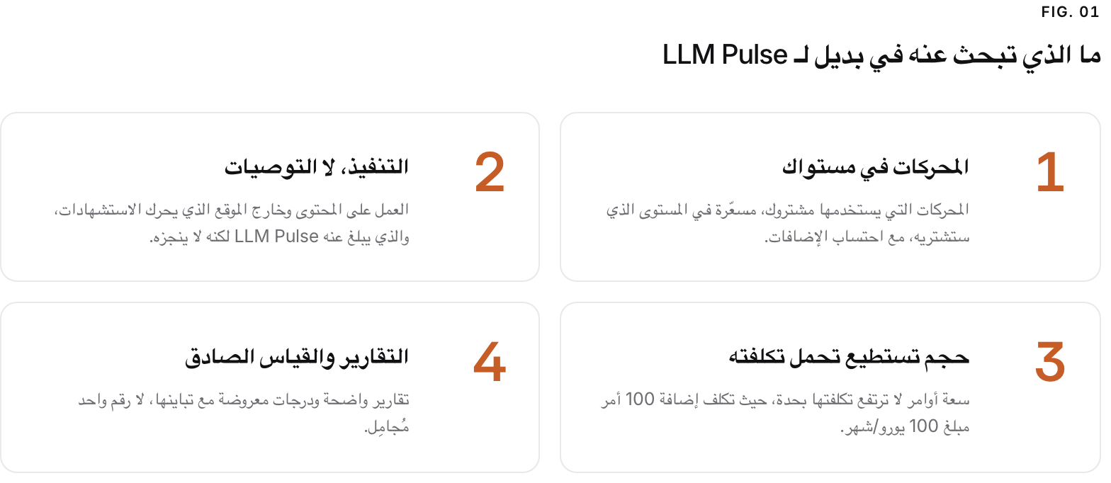 Summary graphic of 4 items: 1. المحركات في مستواك: المحركات التي يستخدمها مشتروك، مسعّرة في المستوى الذي ستشتريه، مع احتساب الإضافات. 2. التنفيذ، لا التوصيات: العمل على المحتوى وخارج الموقع الذي يحرك الاستشهادات، والذي يبلغ عنه LLM Pulse لكنه لا ينجزه. 3. حجم تستطيع تحمل تكلفته: سعة أوامر لا ترتفع تكلفتها بحدة، حيث تكلف إضافة 100 أمر مبلغ 100 يورو/شهر. 4. التقارير والقياس الصادق: تقارير واضحة ودرجات معروضة مع تباينها، لا رقم واحد مُجامِل.