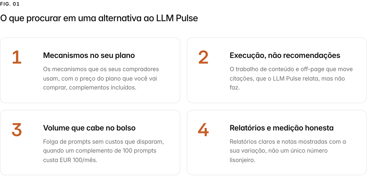 Summary graphic of 4 items: 1. Mecanismos no seu plano: Os mecanismos que os seus compradores usam, com o preço do plano que você vai comprar, complementos incluídos. 2. Execução, não recomendações: O trabalho de conteúdo e off-page que move citações, que o LLM Pulse relata, mas não faz. 3. Volume que cabe no bolso: Folga de prompts sem custos que disparam, quando um complemento de 100 prompts custa EUR 100/mês. 4. Relatórios e medição honesta: Relatórios claros e notas mostradas com a sua variação, não um único número lisonjeiro.