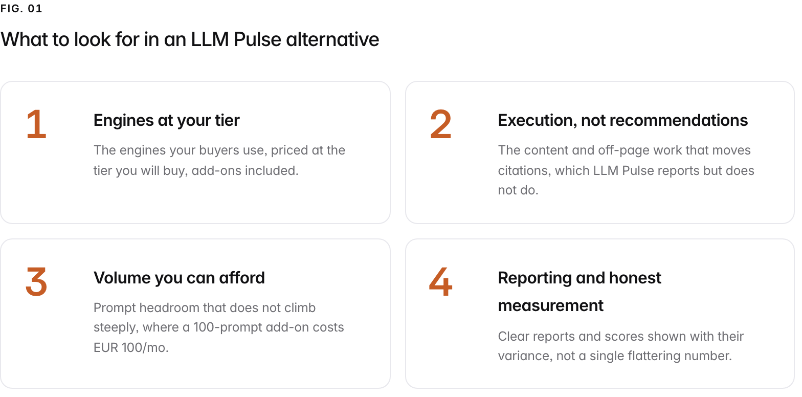 Summary graphic of 4 items: 1. Engines at your tier: The engines your buyers use, priced at the tier you will buy, add-ons included. 2. Execution, not recommendations: The content and off-page work that moves citations, which LLM Pulse reports but does not do. 3. Volume you can afford: Prompt headroom that does not climb steeply, where a 100-prompt add-on costs EUR 100/mo. 4. Reporting and honest measurement: Clear reports and scores shown with their variance, not a single flattering number.