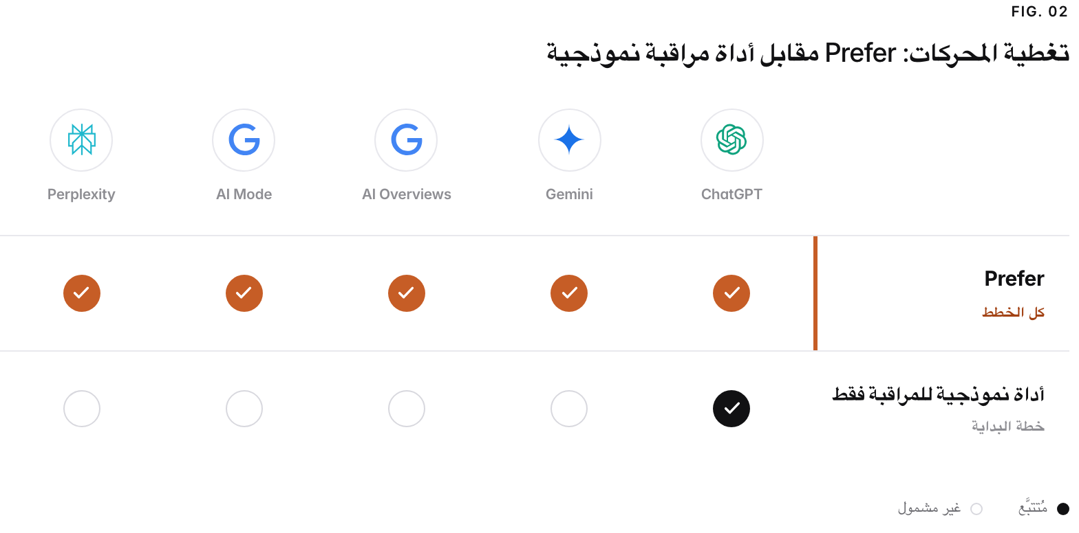 شبكة تغطية لمحركات الذكاء الاصطناعي الخمسة التي تتتبعها Prefer. تتتبعها Prefer كلها في كل خطة مدفوعة، دون إضافة مدفوعة لكل محرك ودون حصر أي محرك في خطة أعلى؛ أما الأداة النموذجية للمراقبة فقط فتتتبع ChatGPT وحده في خطة البداية وتبيع البقية أو تحصرها في خطط أعلى.