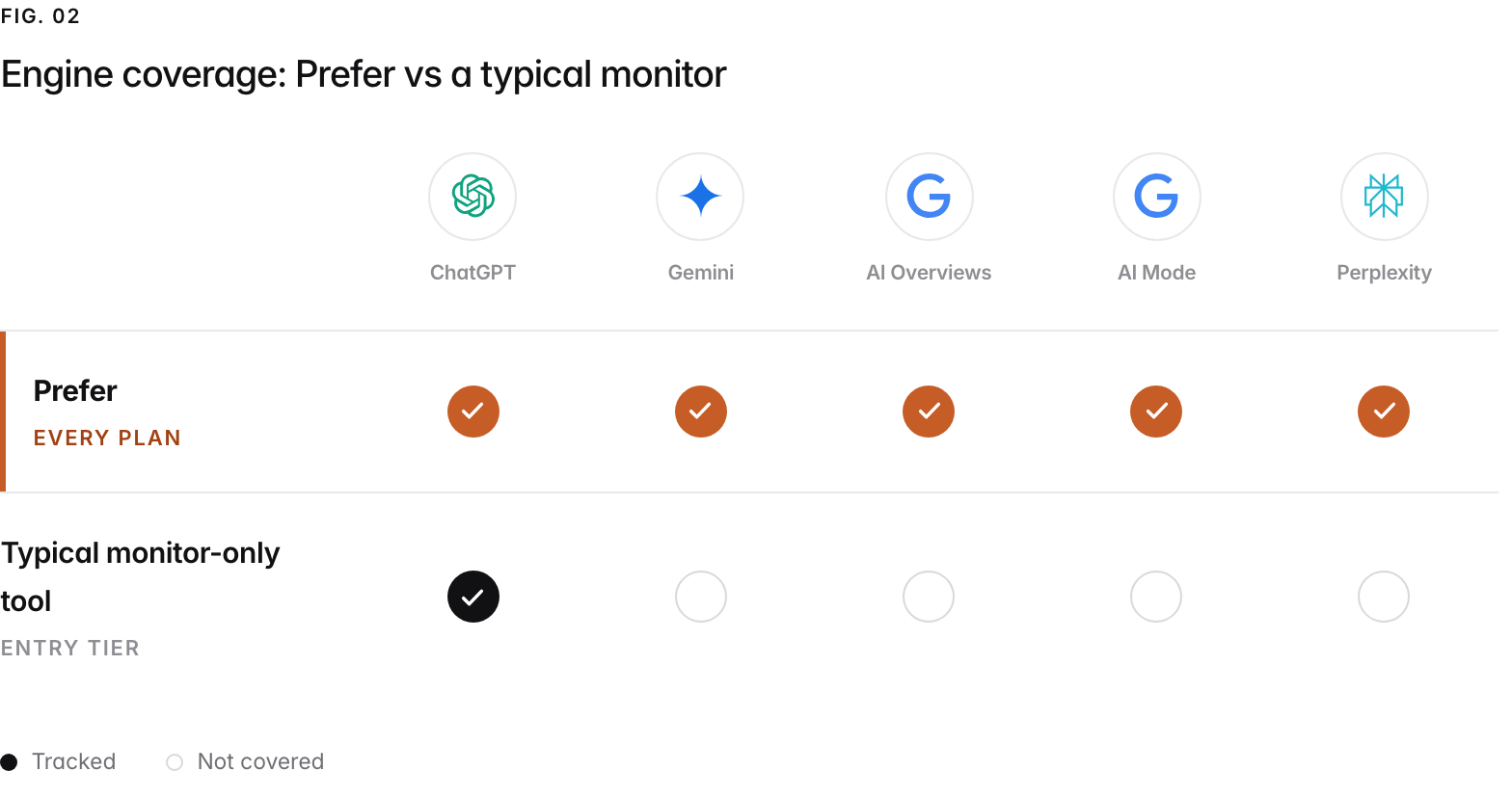 A coverage grid across the 5 AI engines Prefer tracks: ChatGPT, Gemini, Google AI Overviews, Google AI Mode, Perplexity. Prefer tracks all of them on every paid plan, with no per-engine add-on and no engine locked to a higher tier; a typical monitor-only tool tracks ChatGPT at its entry tier and sells or tier-gates the rest.