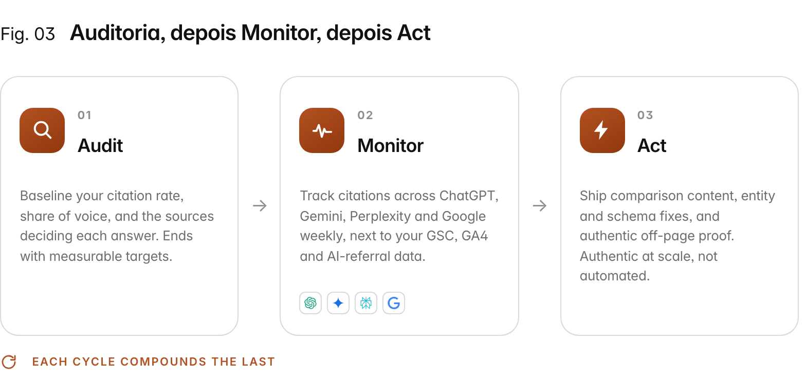 Loop diagram of three steps. 1. Audit: baseline your citation rate, share of voice, and the sources deciding each answer, ending with measurable targets. 2. Monitor: track citations across ChatGPT, Gemini, Perplexity and Google's AI surfaces, next to your GSC, GA4 and AI-referral data. 3. Act: ship comparison content, entity and schema fixes, and authentic off-page proof. The loop repeats and each cycle compounds the last.