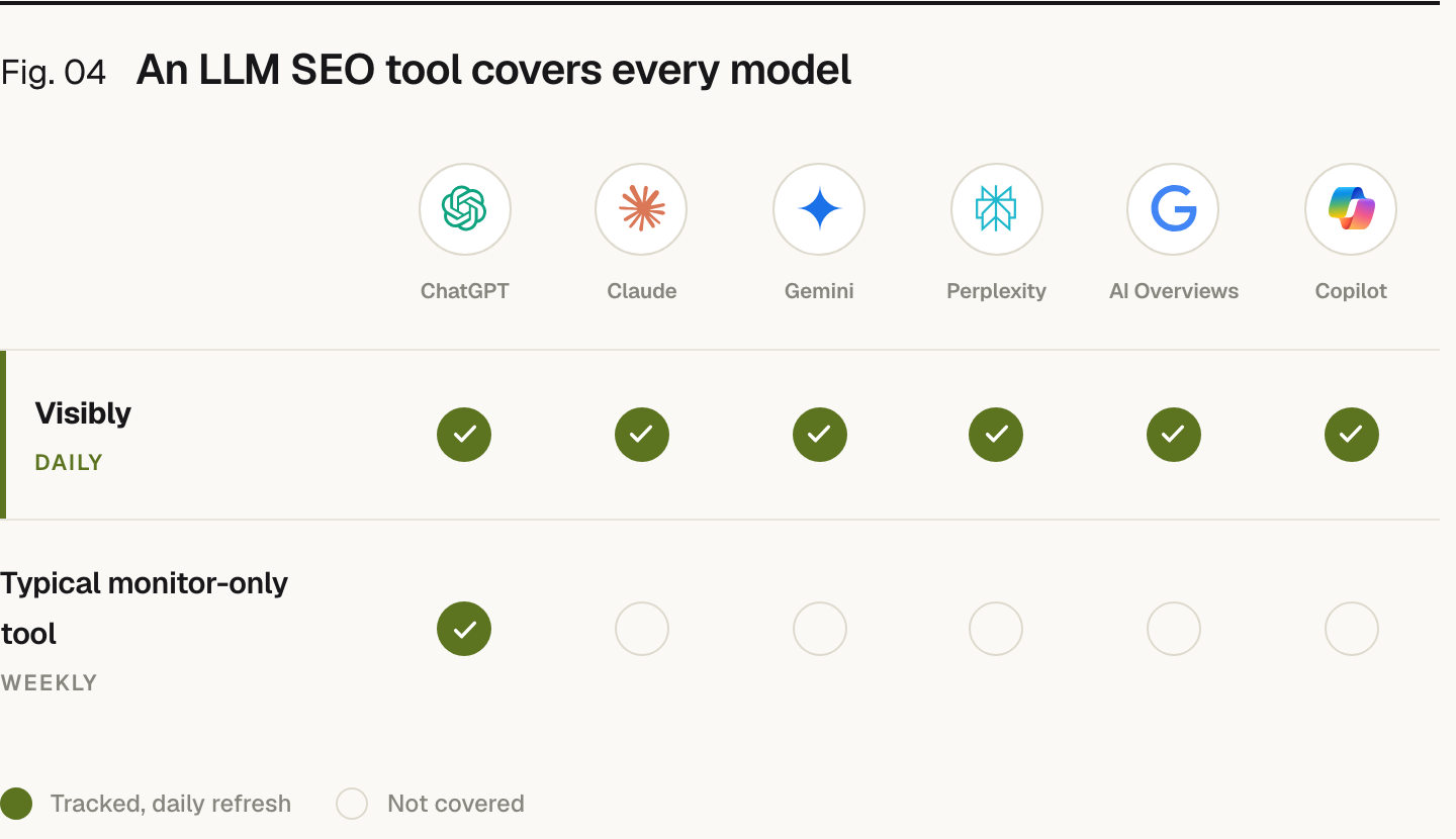 A coverage grid across six AI engines: ChatGPT, Claude, Gemini, Perplexity, Google AI Overviews and Copilot. Prefer tracks all six on a daily refresh; a typical monitor-only tool tracks only ChatGPT on a weekly refresh.