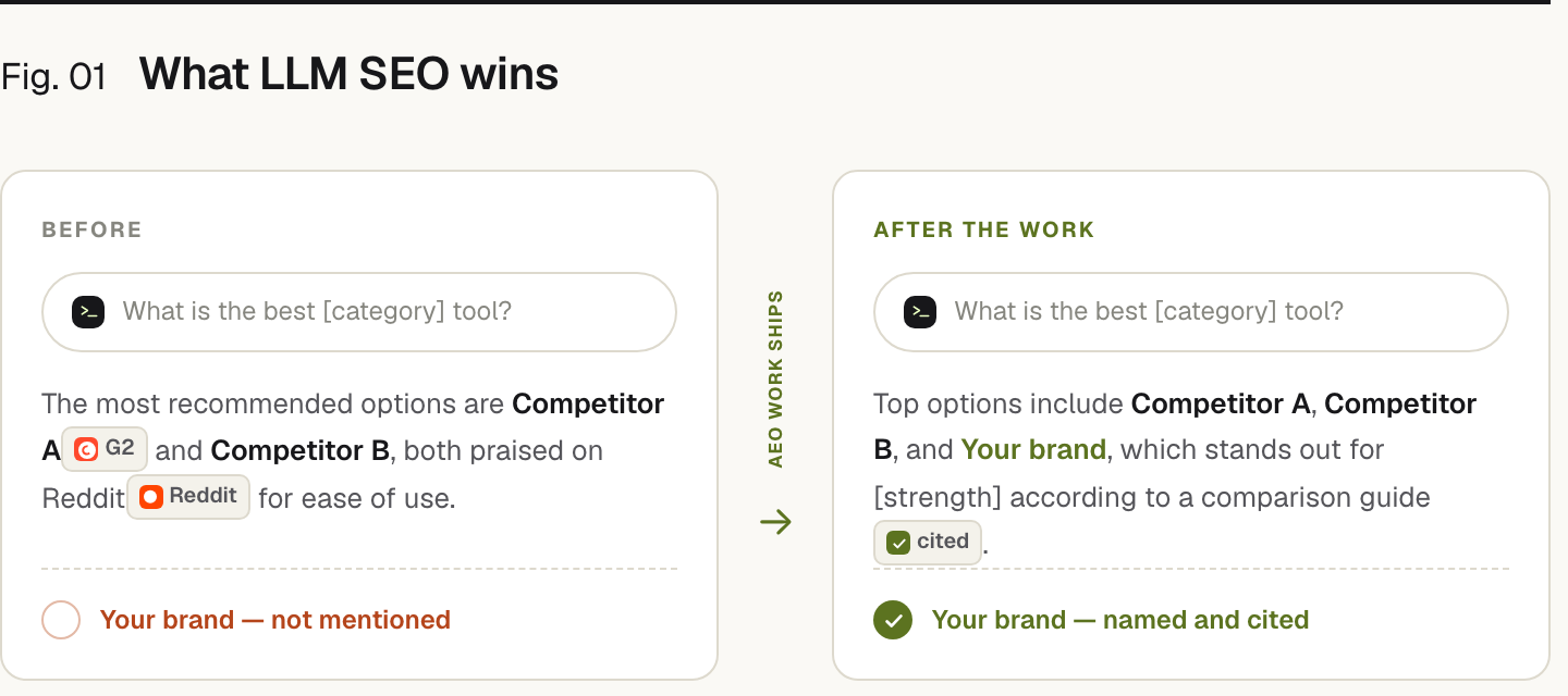 The same question, 'what is the best [category] tool?', answered twice. Before the AEO work: the assistant recommends Competitor A (cited from G2) and Competitor B (praised on Reddit), and your brand is not mentioned. After the work: the assistant names Competitor A, Competitor B and your brand, now cited from a comparison guide.